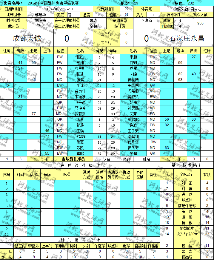 中甲成都天诚对阵石家庄永昌比赛统计