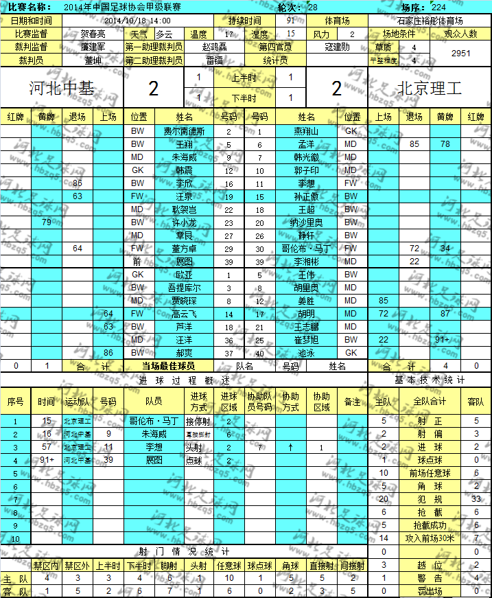中甲河北中基对阵北京理工数据统计