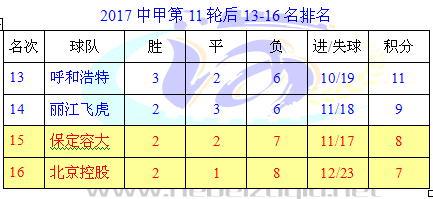 容大11轮后排名