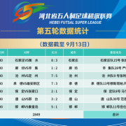 “河北五超”第五轮战罢:石家庄、保定继续领先积分榜,赛事人气持续飙升