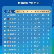 “河北五超”第六轮战罢,石家庄、保定队同积18分领跑,冯瀚源、杨凯登并列射手榜首位